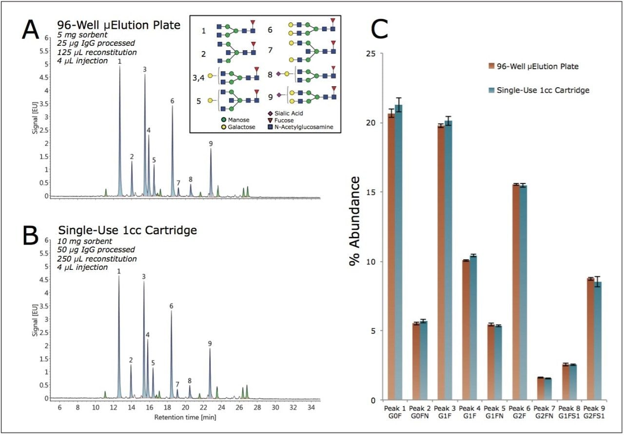  HILIC-FLR Analysis 