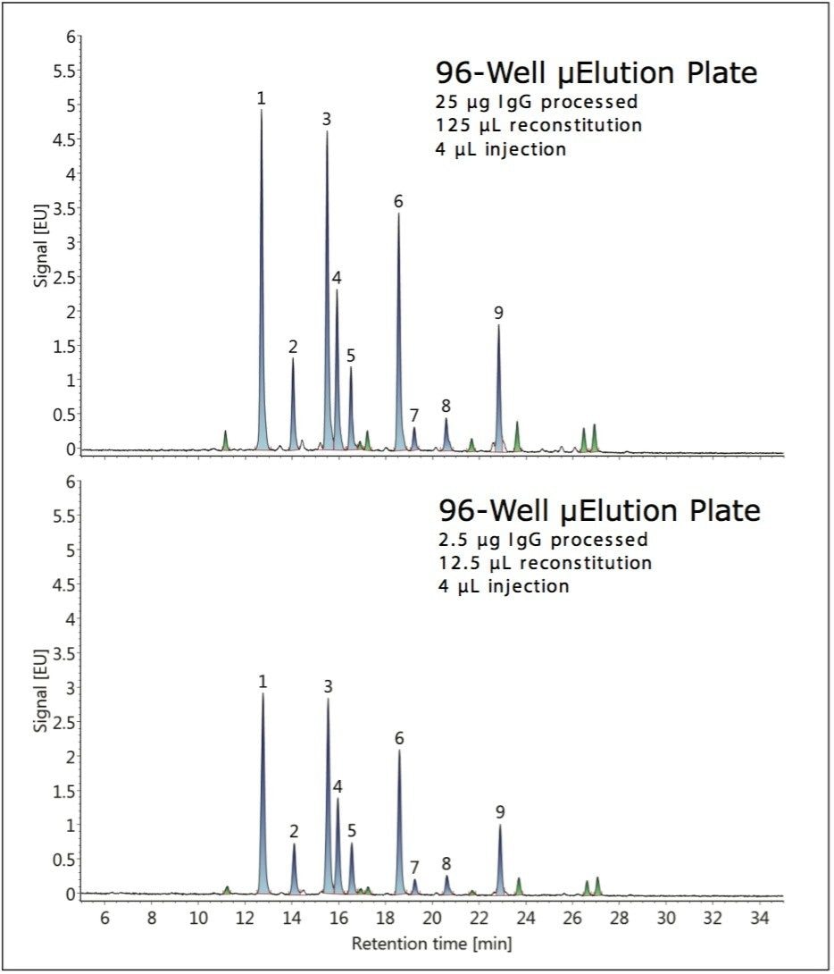 HILIC-FLR chromatograms