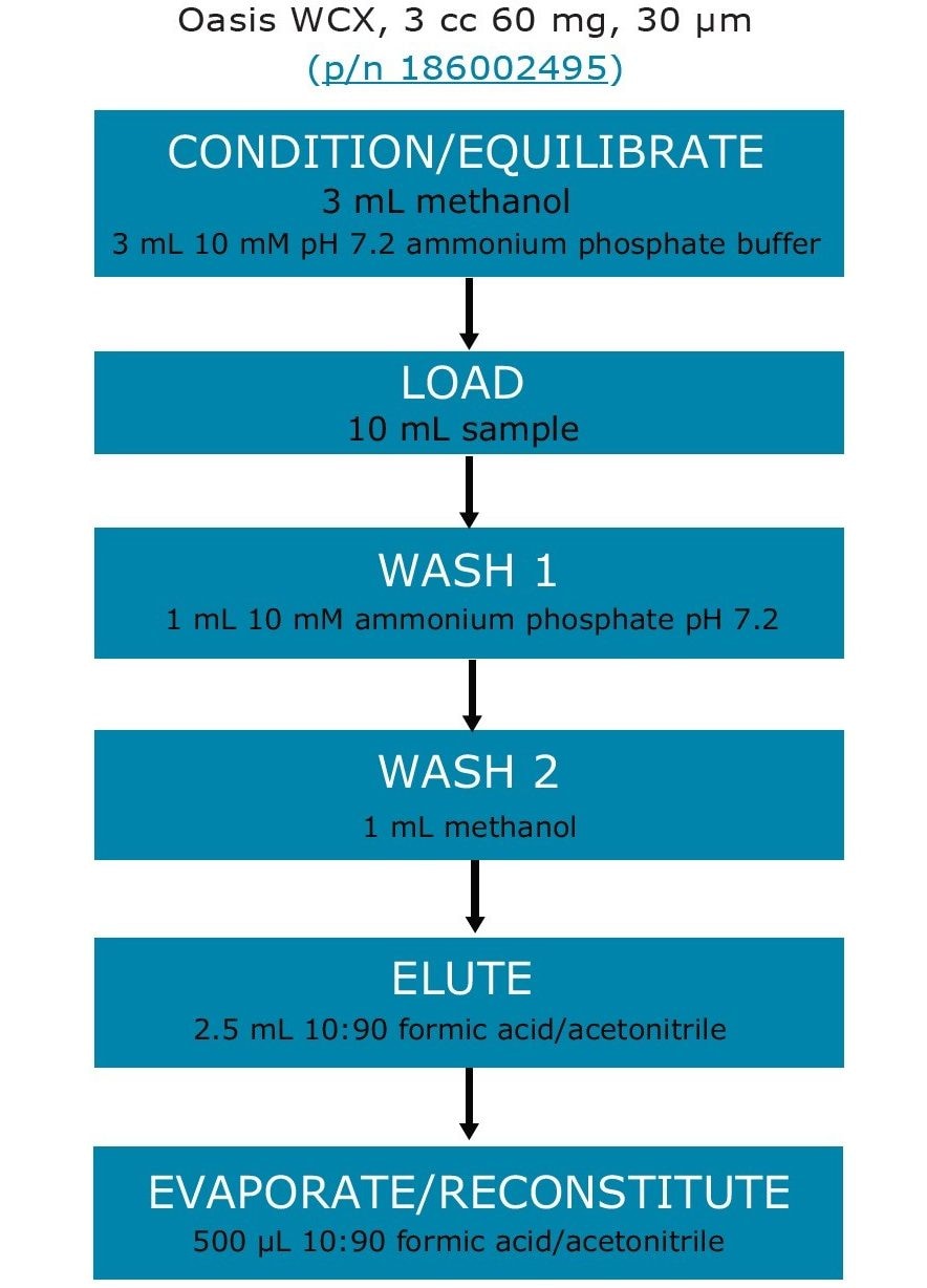 Oasis WCX Cartridge protocol for diquat/paraquat analysis