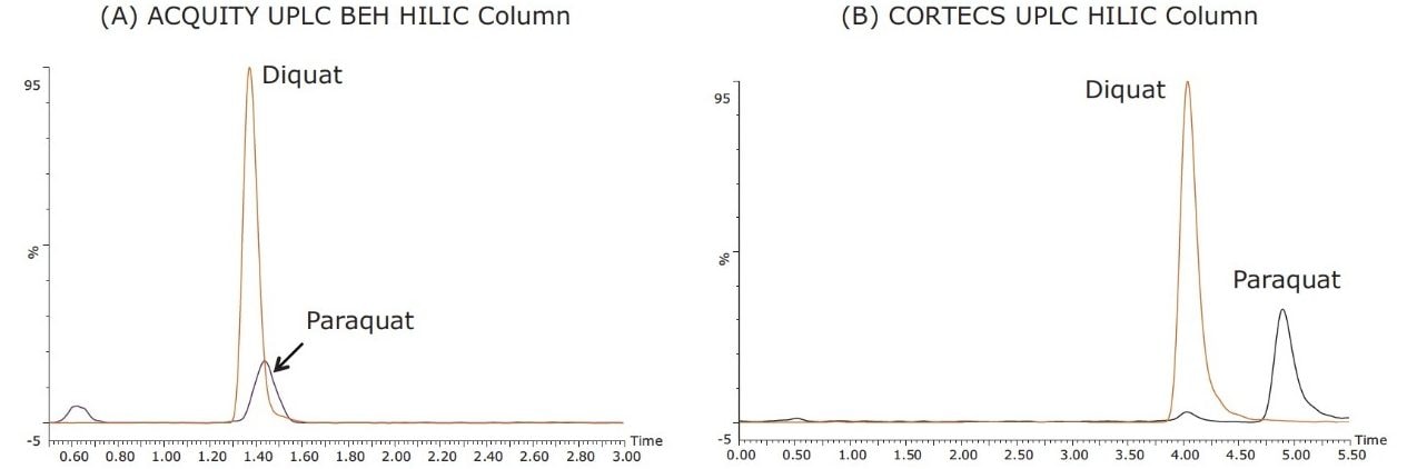 UPLC-MS/MS (TQD) overlay chromatograms