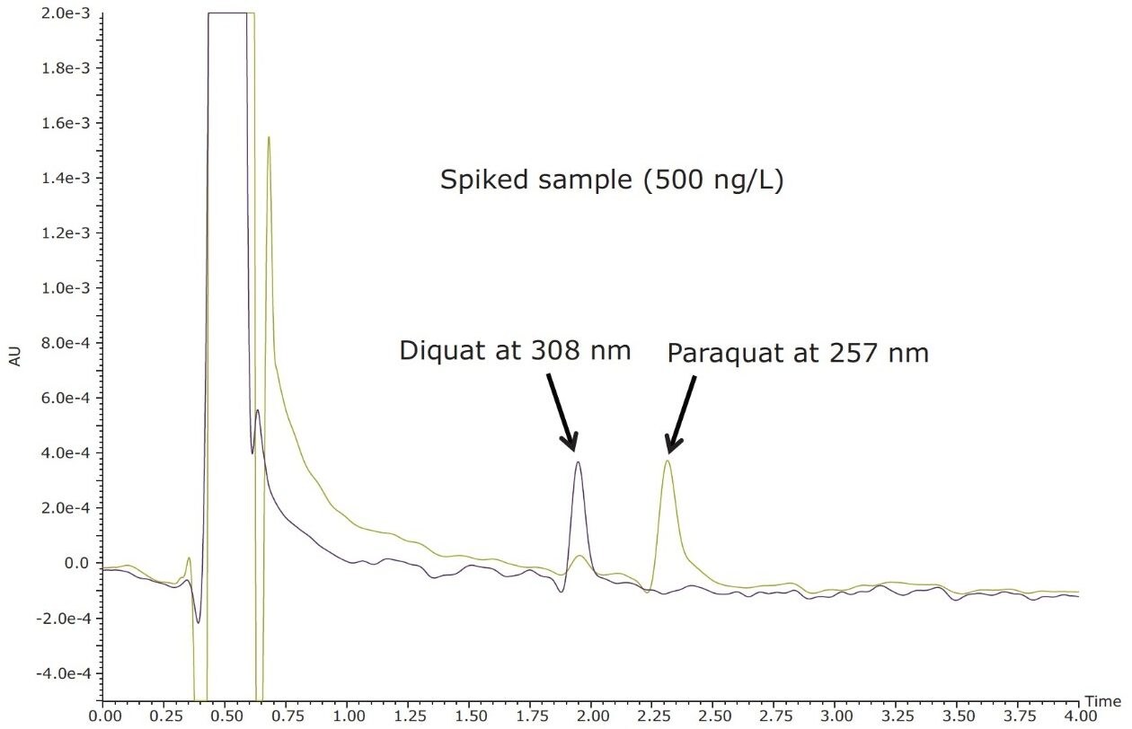 UPLC/UV chromatograms of tap water 