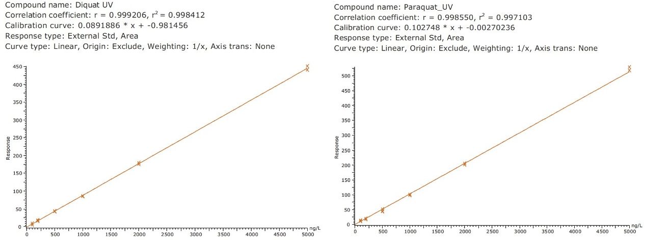 Typical UPLC/UV calibration curve for diquat and paraquat 