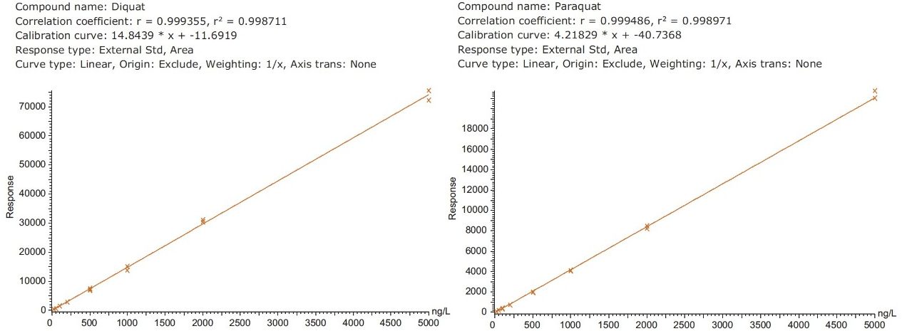 Typical UPLC-MS/MS calibration curve for diquat and paraquat