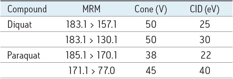 Summary of MRM transitions of diquat and paraquat used for UPLC-MS/MS analysis