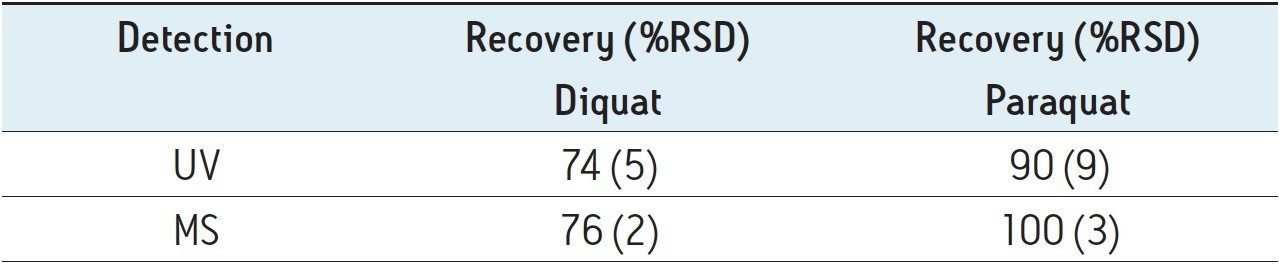 TDiquat/paraquat recovery data