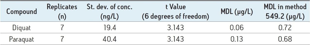 The summary of MDL results for tap water 