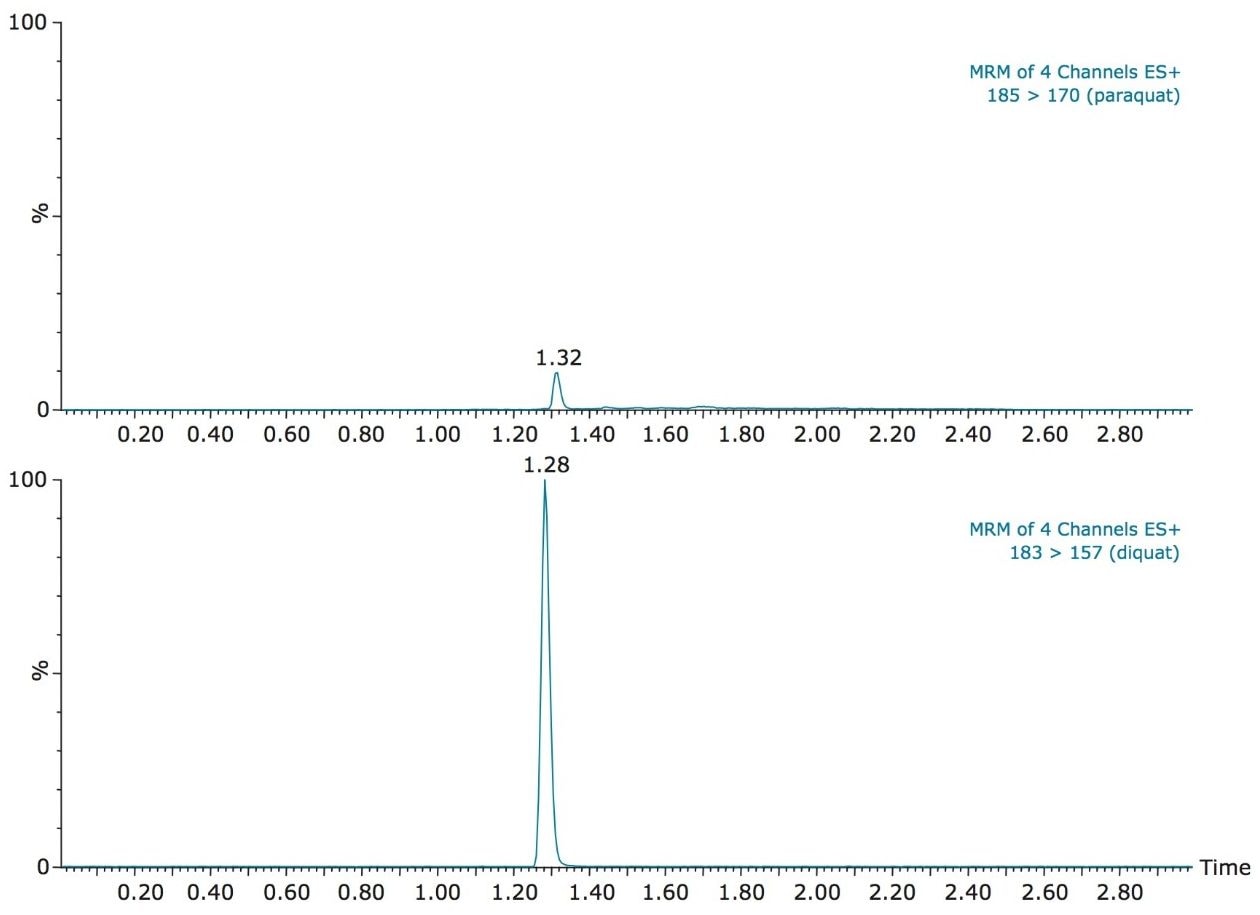 Reversed chromatograms of diquat and paraquat 