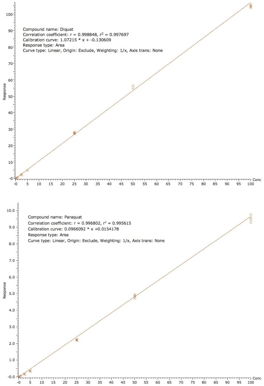 Calibration curve for diquat and paraquat from 50 ppt to 100 ppb 