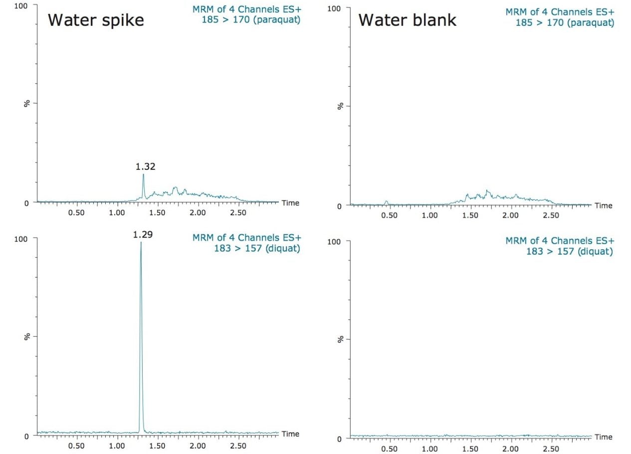 Chromatograms for paraquat and diquat at 50 ppt spike and blank (bottled water)