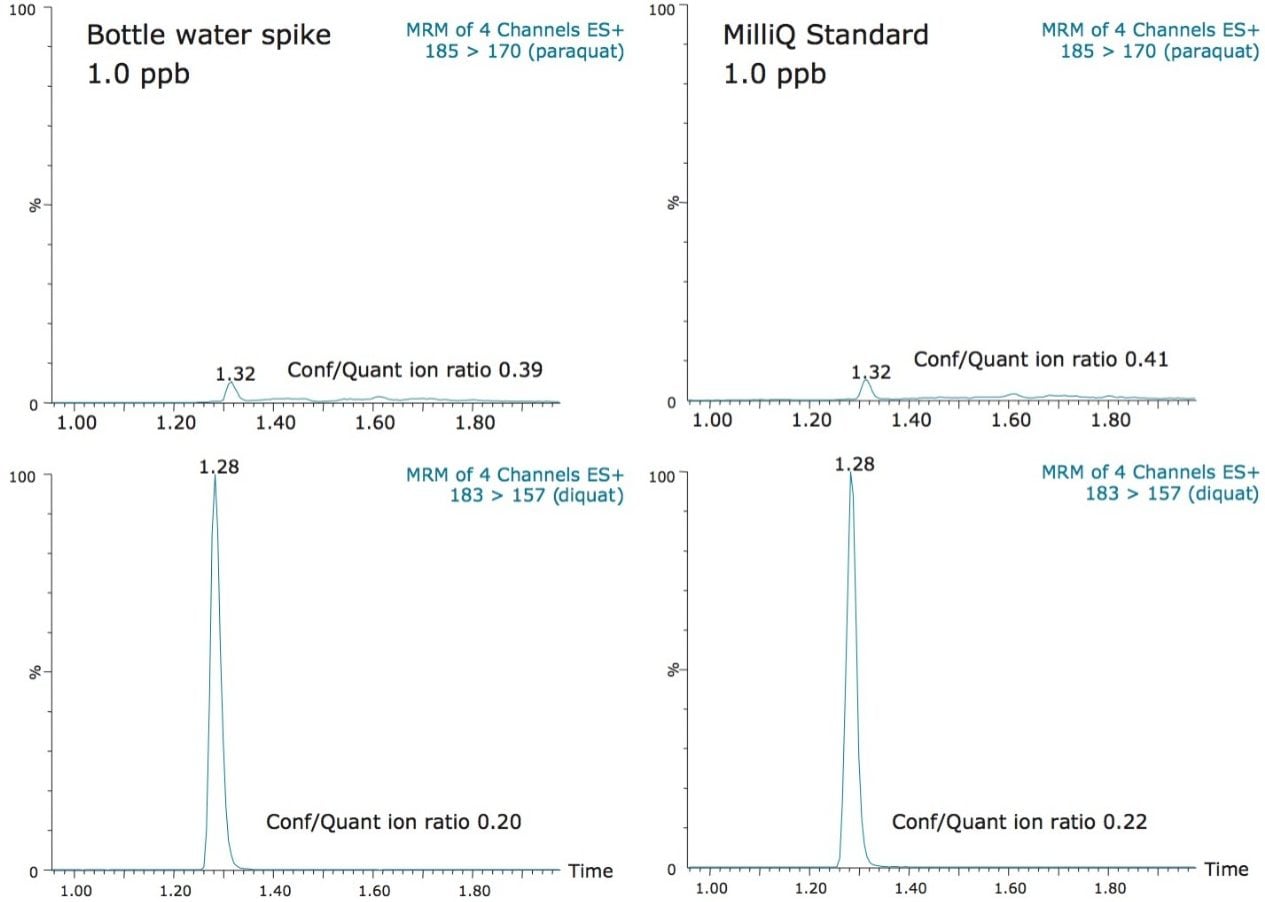 Figure 5. Ion ratio for diquat and paraquat using quantification and confirmation MRM transitions. 