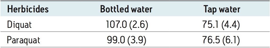 Recoveries and coefficient of variations at 1 ppb in bottle and tap water 