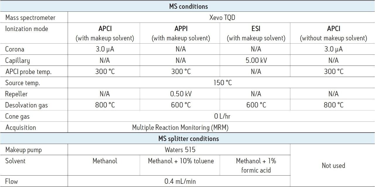  MS and MS splitter conditions using different ionization modes and MS splitter conditions