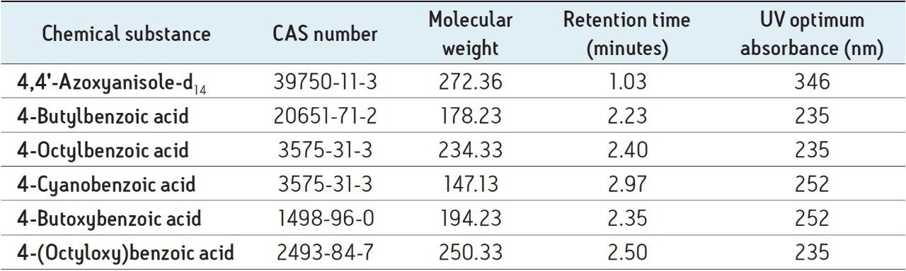 measured retention times and the UV optimum absorbance