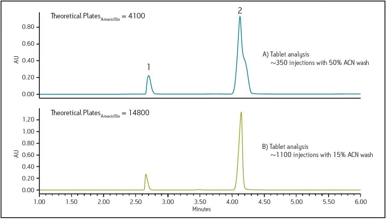 Chromatograms comparing the separations.