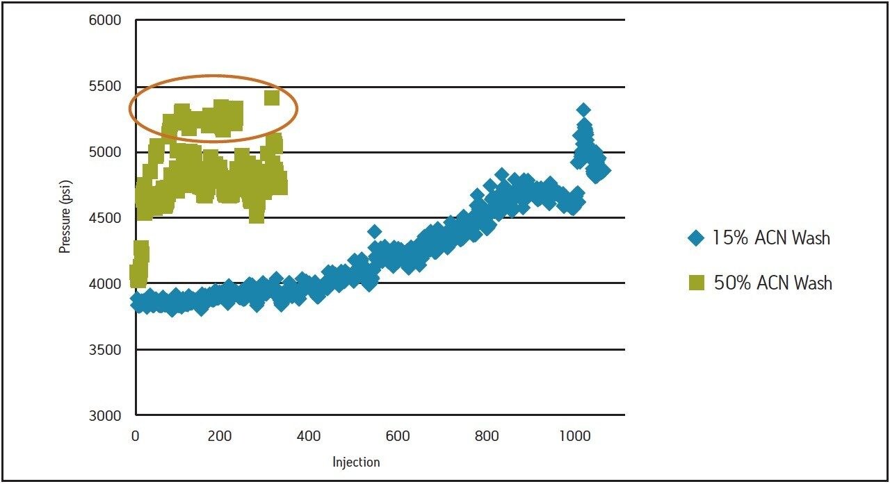 Pressure trend data.