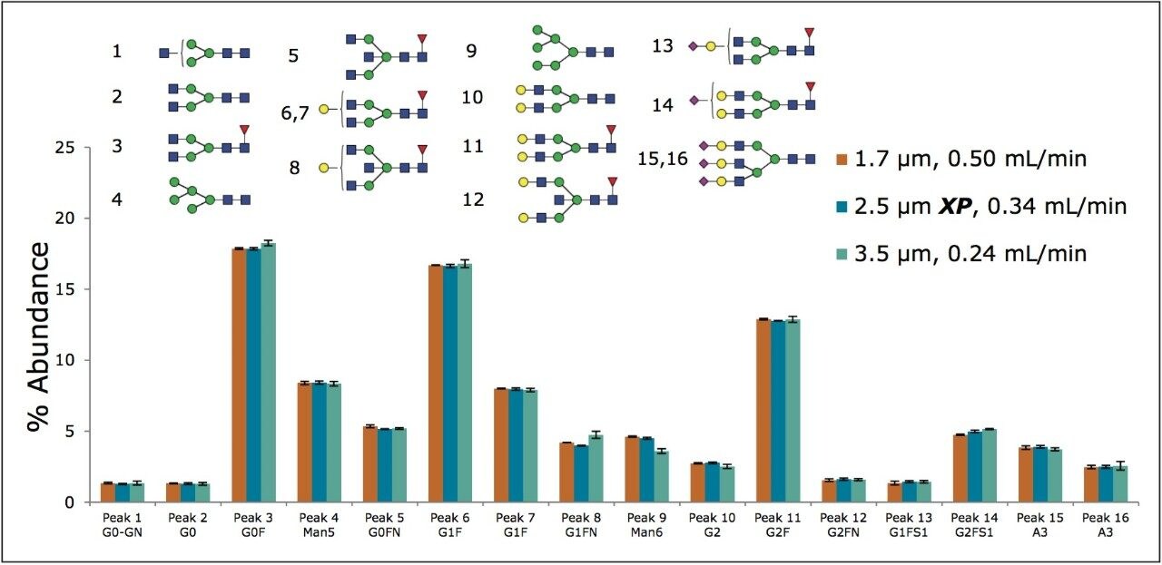 Relative abundances of 2-AB labeled glycans 