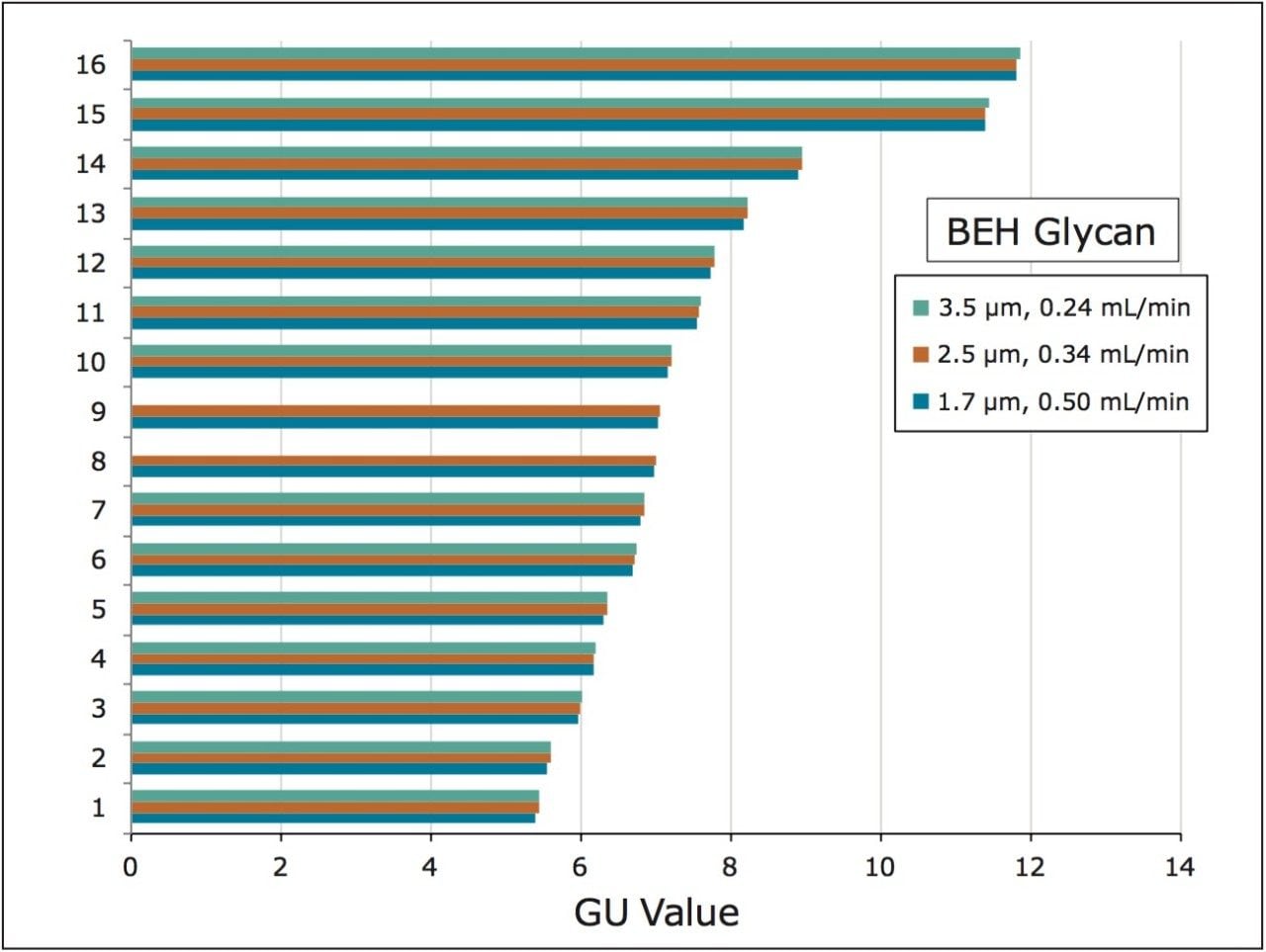 GU values assigned to components of the 2-AB labeled Glycan Performance Test Standard and trisialylated A3 glycans 