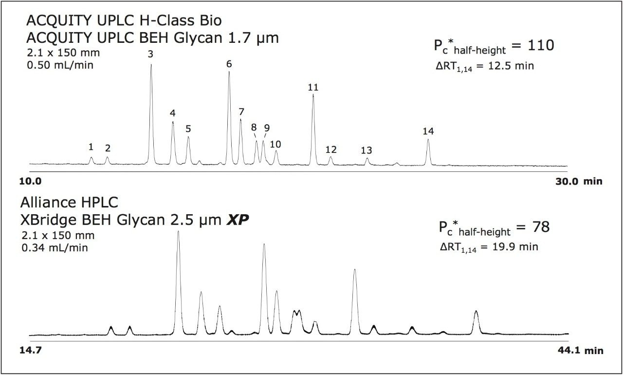 Comparison of HILIC-FLR chromatograms versus an Alliance HPLC 