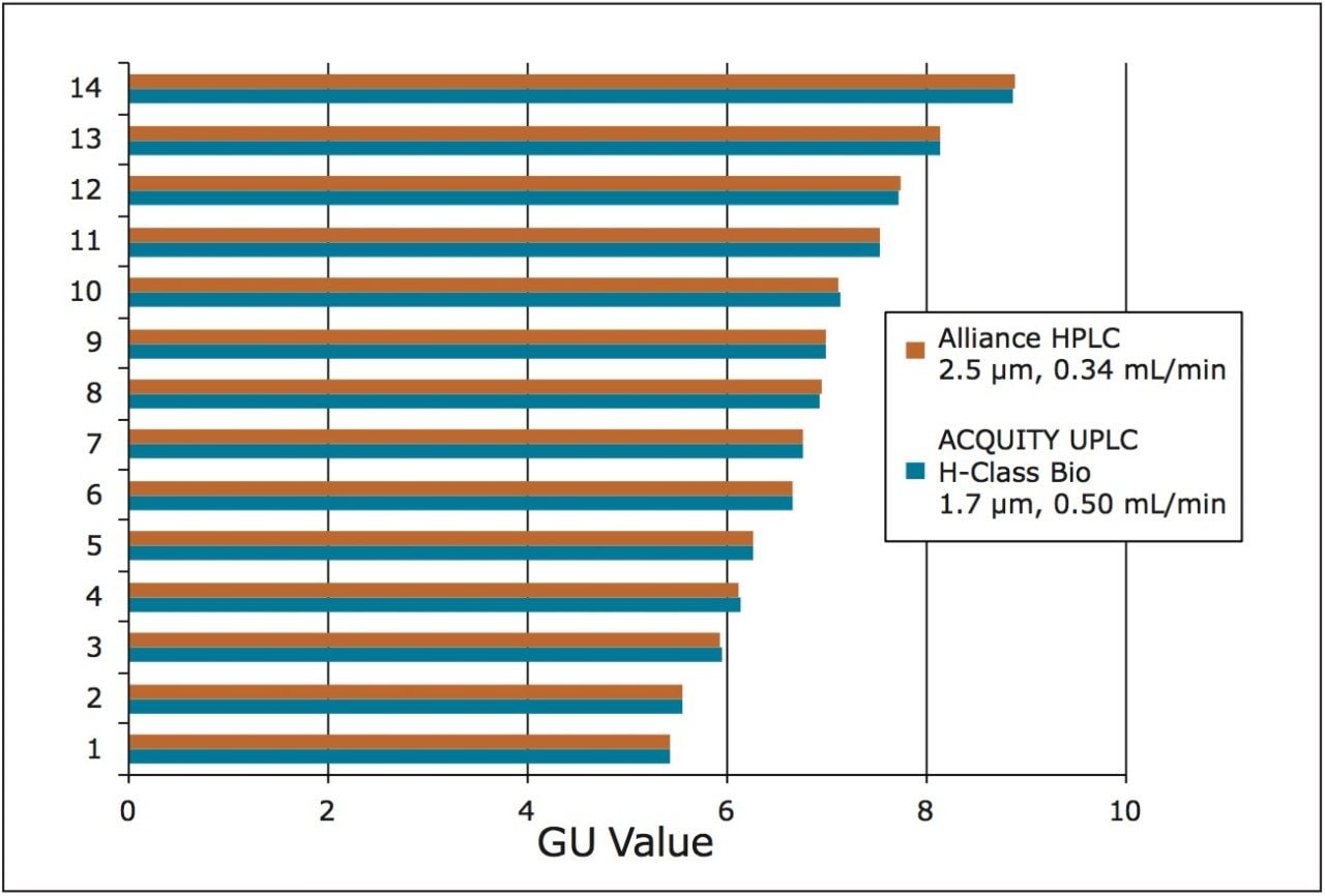 GU values assigned to components of the 2-AB labeled Glycan Performance Test Standard 