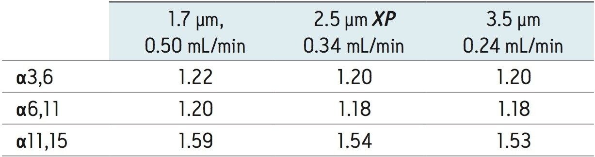 Selectivity factors for the separations 