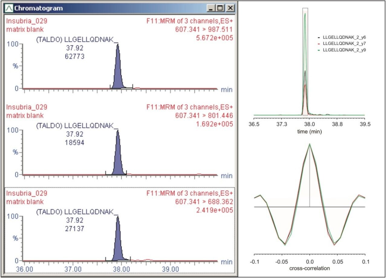 Use of TargetLynx and mProphet for the evaluation and curation of the MRM transitions.