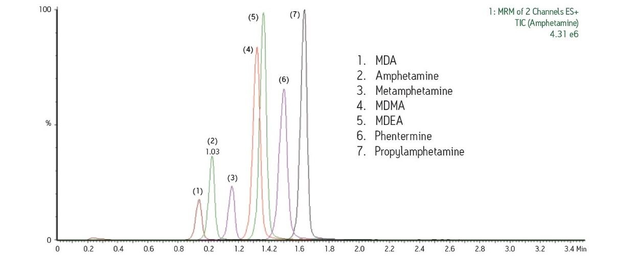  Separation of a 7 amphetamine class drug mix spiked into urine at 10 ppb using an OSM-LC-MS system.