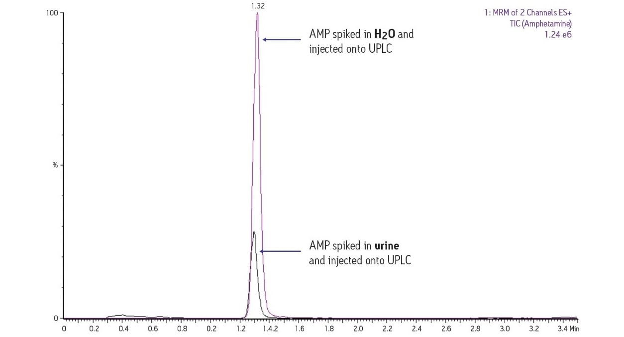  Ion Suppression effect of Urine.