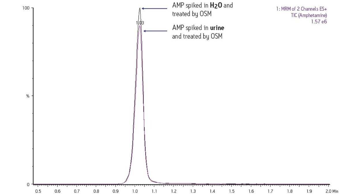 Removal of Matrix Effects from Urine