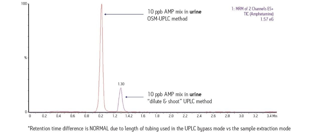 Amphetamine analysis method sensitivity depends on Sample Preparation Comparison of 10 ppb amphetamine analyzed by either an OSM-UPLC method utilizing online SPE or direct analysis using simple dilution instead of online SPE. Note the significant difference in signal from the online SPE method. The signal intensity is several fold greater than the simple “dilute and shoot” method. 