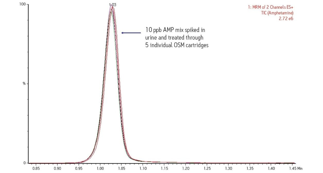 Variability of amphetamine measurements with different OSM cartridges