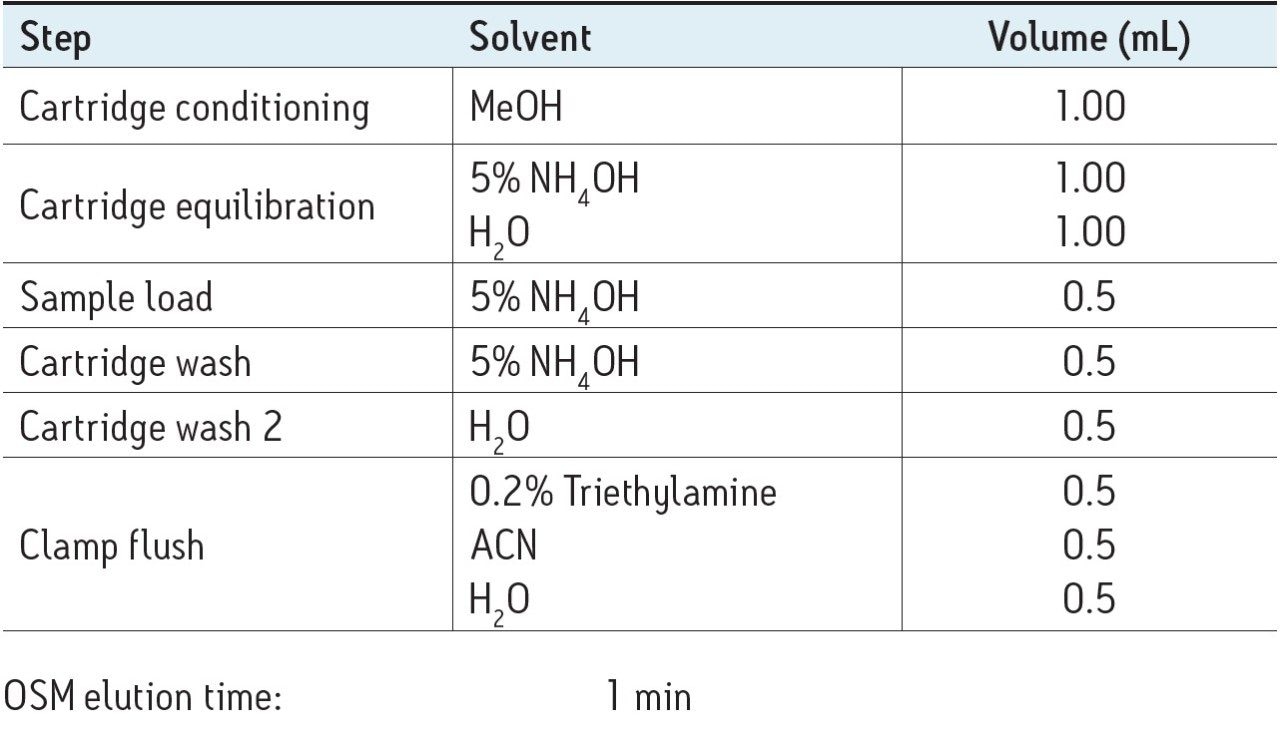 SPE by the Online SPE (OSM) system