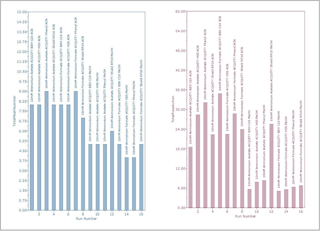 The Empower 2 Software summary plots.