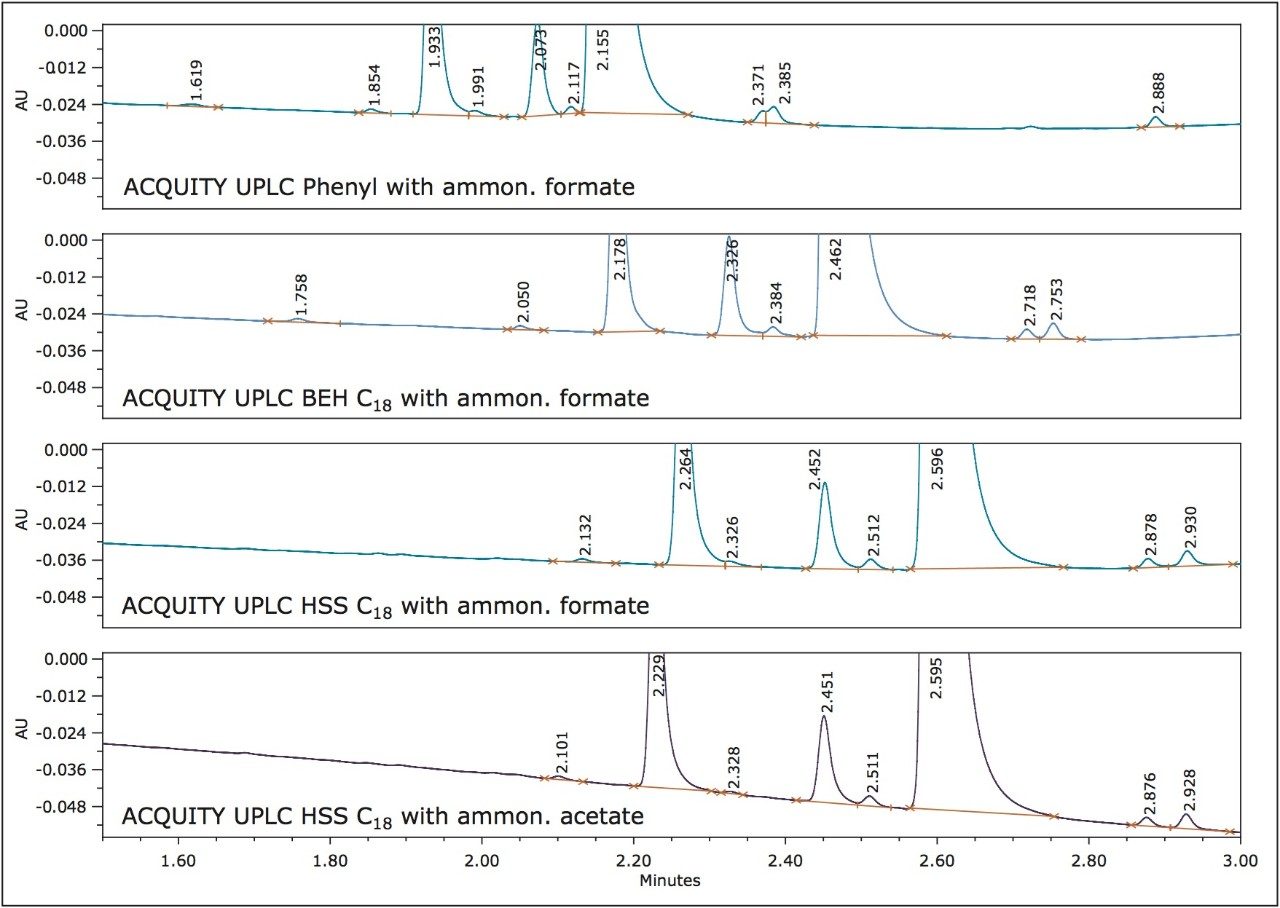 Overlay of the four highest-rated chromatograms of the method scouting process.