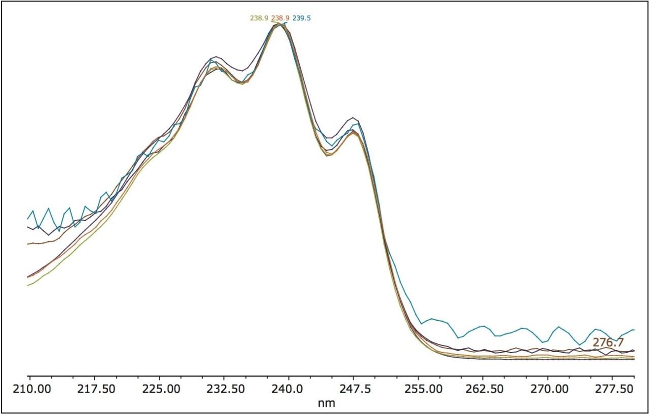 Normalized UV PDA spectral data for the simvastatin and impurity peaks.