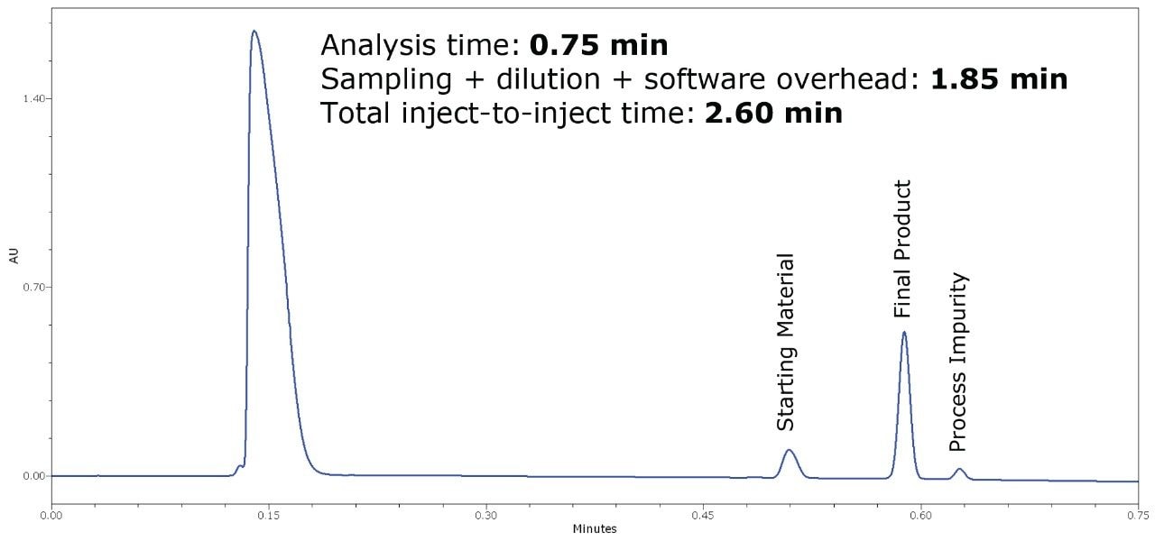 Final gradient separation of the flow reaction media