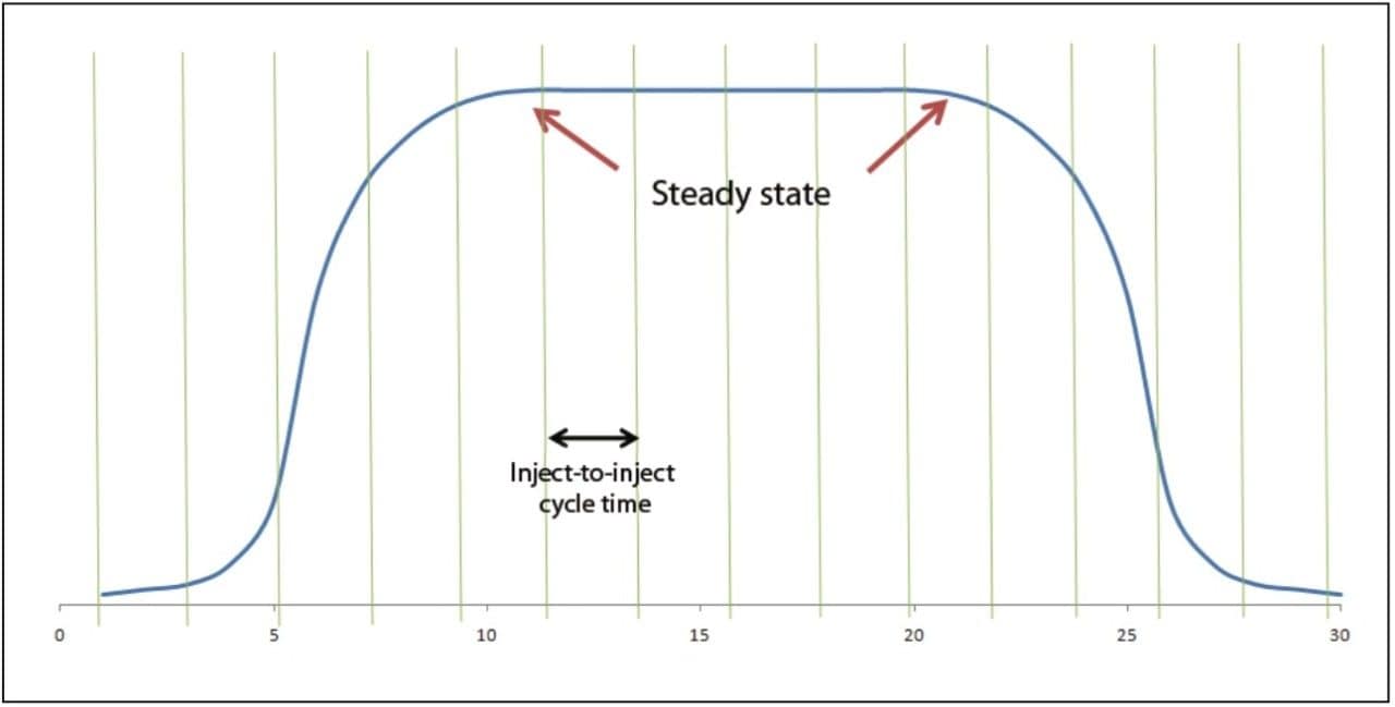  It is important to ensure that a sufficient number of aliquots at each set of reaction conditions were analyzed at steady state