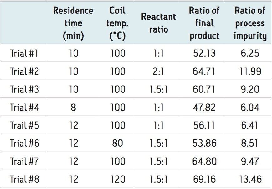 Flow reaction optimization variables and the impact they had on the relative amount of final product and the process impurity