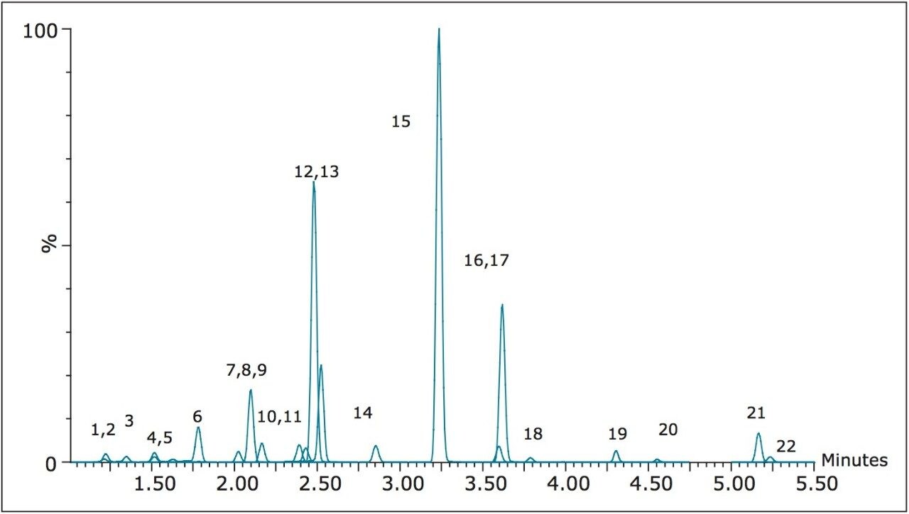 Chromatography of opiate and synthetic analgesic compounds