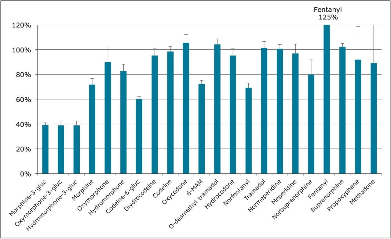 Recovery of opioid compounds using Ostro Pass-through Sample Preparation Plates