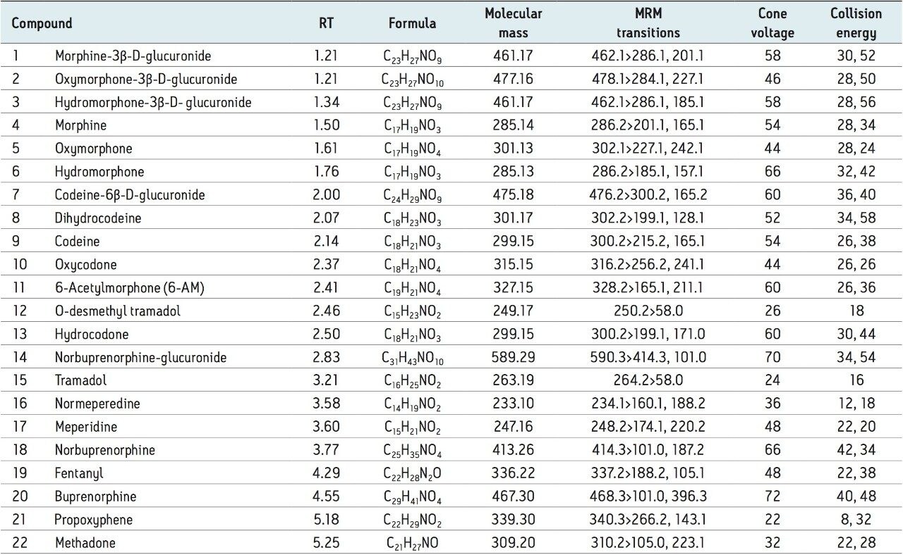 Chemical properties and MS conditions of test compounds