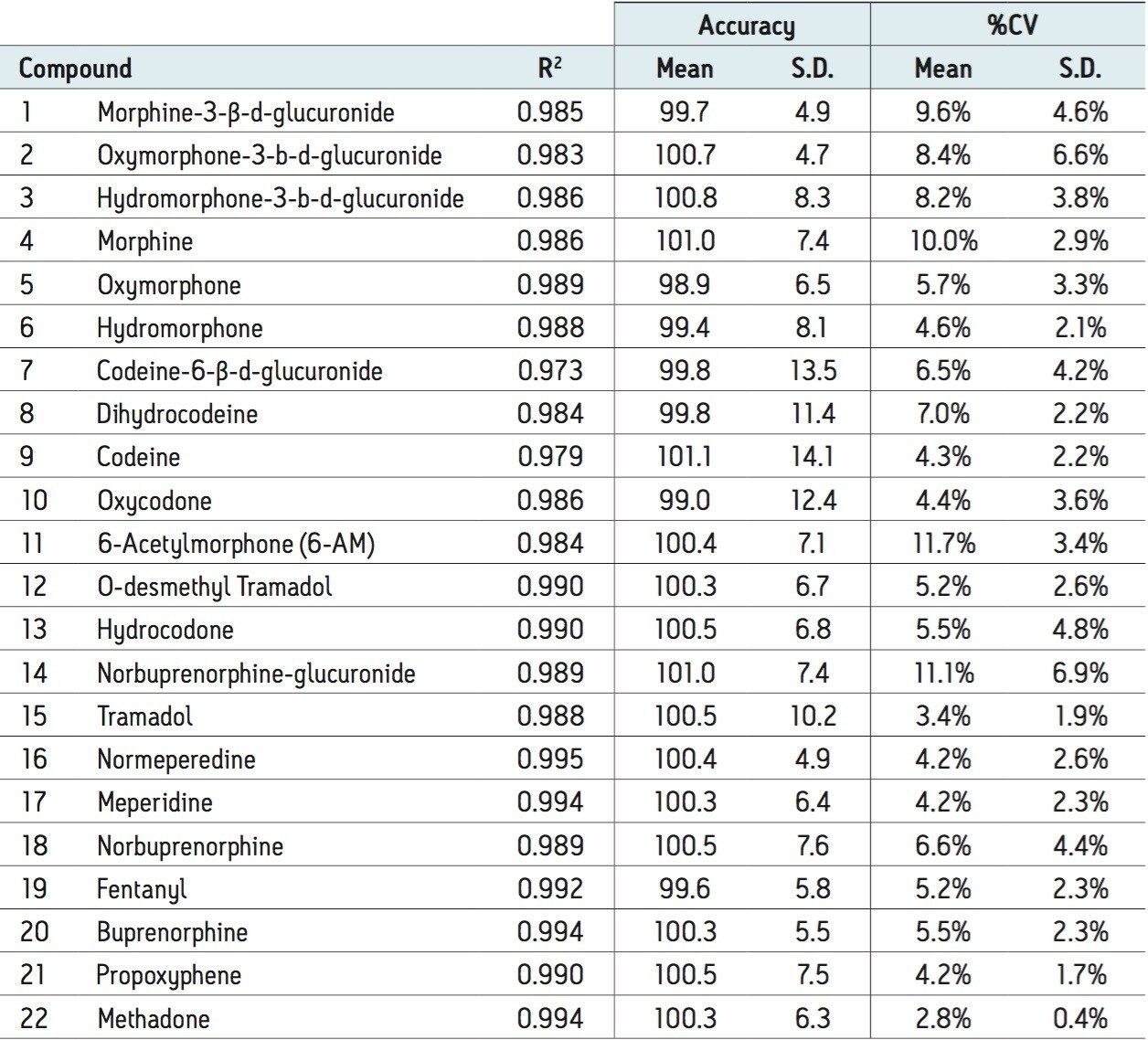 Accuracy and coefficients of variation