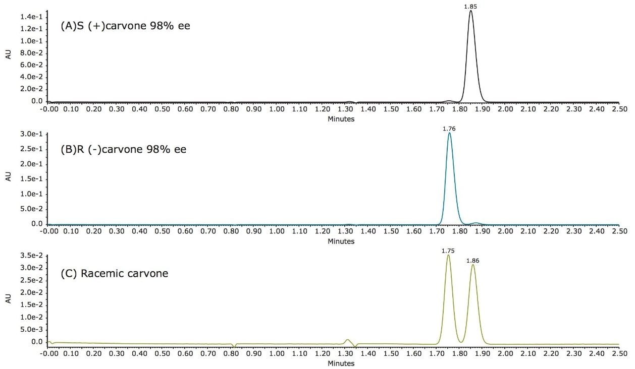 UPC2-UV chromatograms of the enantiomeric separation of carvone 