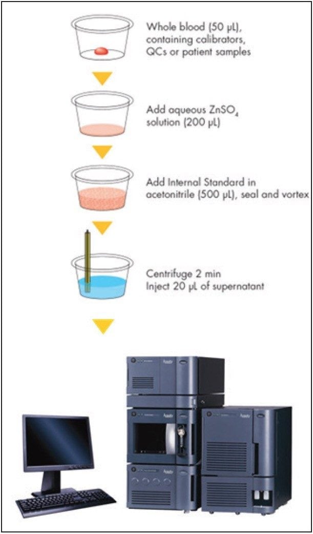  Sample pretreatment protocol used by all participating laboratories for the analysis of tacrolimus in whole blood