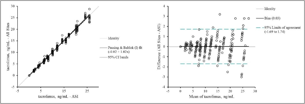 combined method comparison data