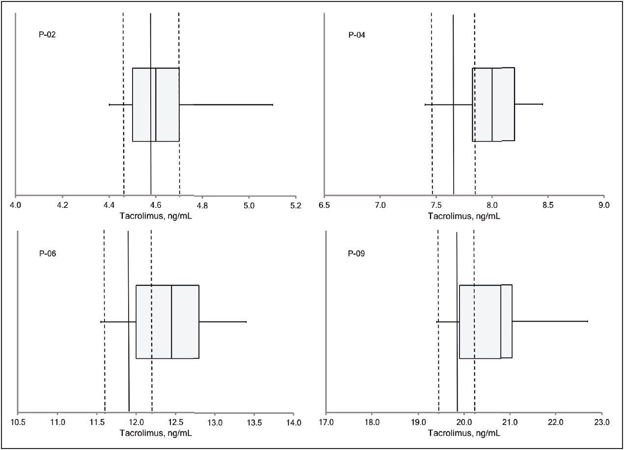 plots with the measurement from the RMP and its associated measurement uncertainty overlaid