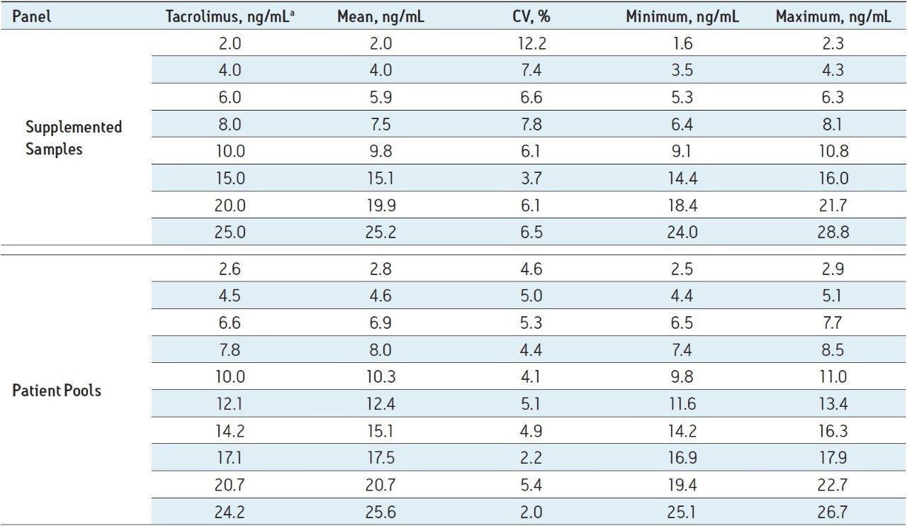 mean, %CV, and range of results