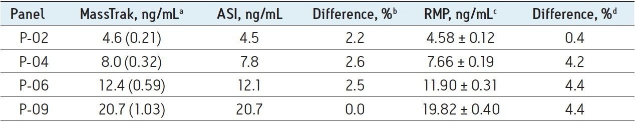 Comparisons of the MassTrak LC-MS method to ASI LC-MS and the RMP