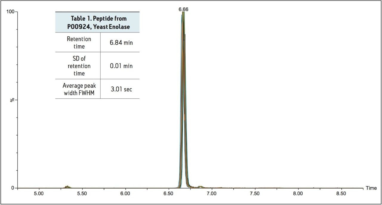  Overlay of 15 peptide standard injections.