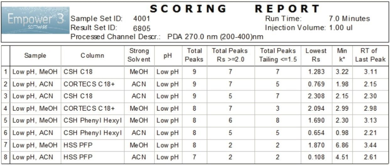 . Example of a scoring report generated by Empower 3 Software