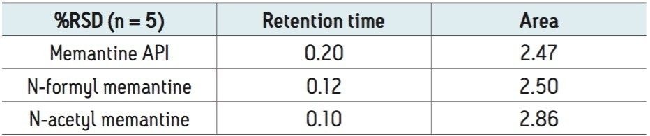 Retention time and area %RSD 